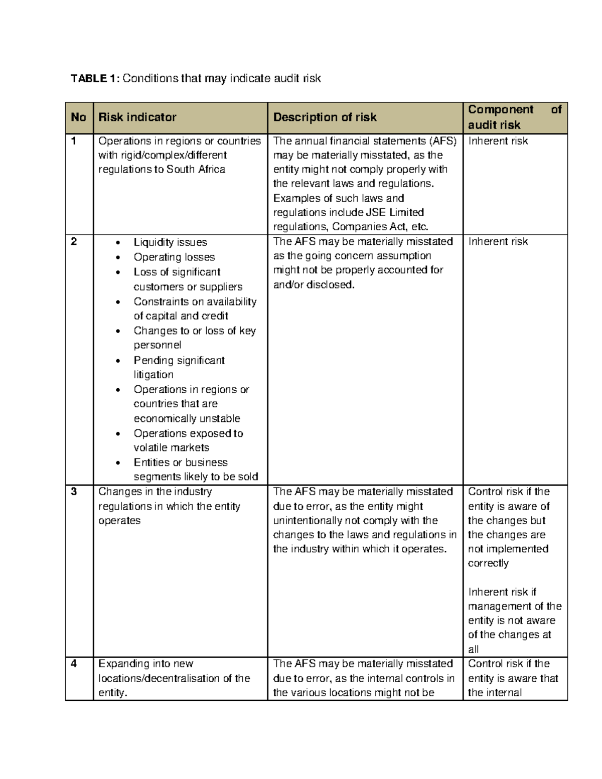 Risk indicators and audit risk analysis for financial statements - Studocu