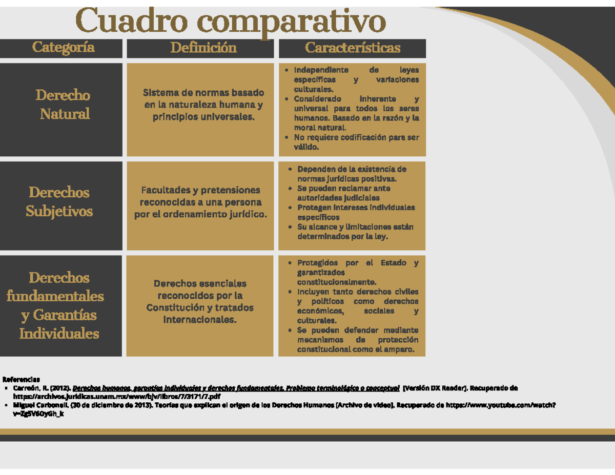 Cuadro Comparativo de Derechos Humanos y sus Características - Studocu