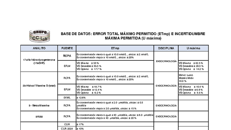 Tabla ETMP: Error Total Máximo Permitido y Máxima Incertidumbre - Studocu