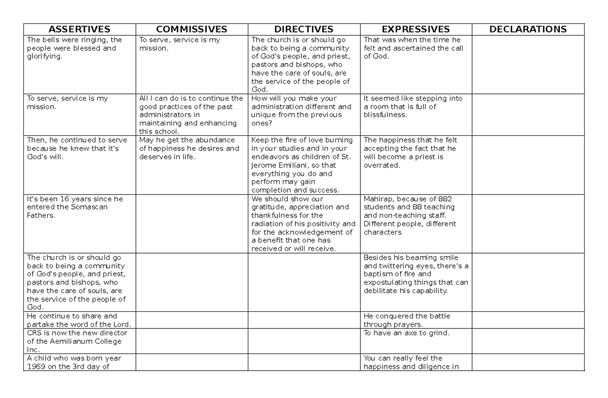 Speech Acts: Assertives, Commissives, Directives, and Expressives Notes ...