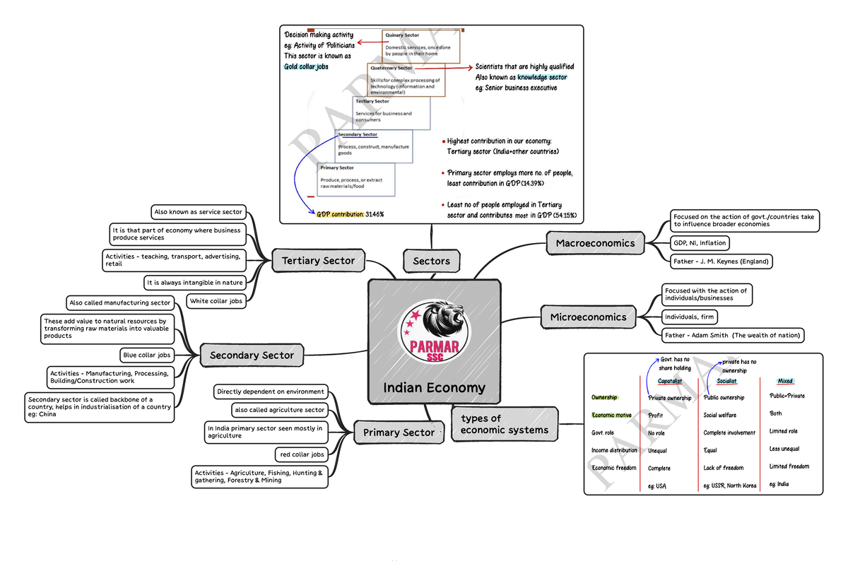 Economy Mind Maps: Understanding Macroeconomics & Sectors - Studocu