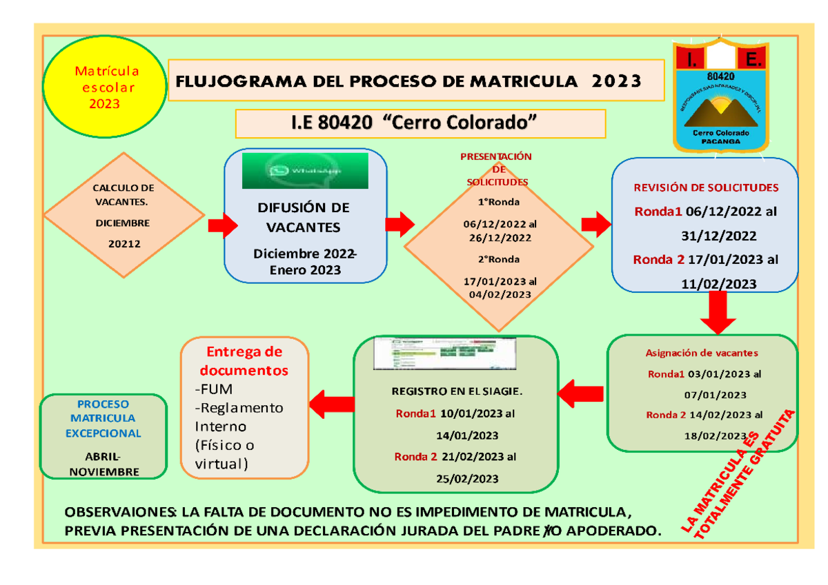 Flujograma del Proceso de Matrícula 2023 - I.E. 80420 Seguridad - Studocu