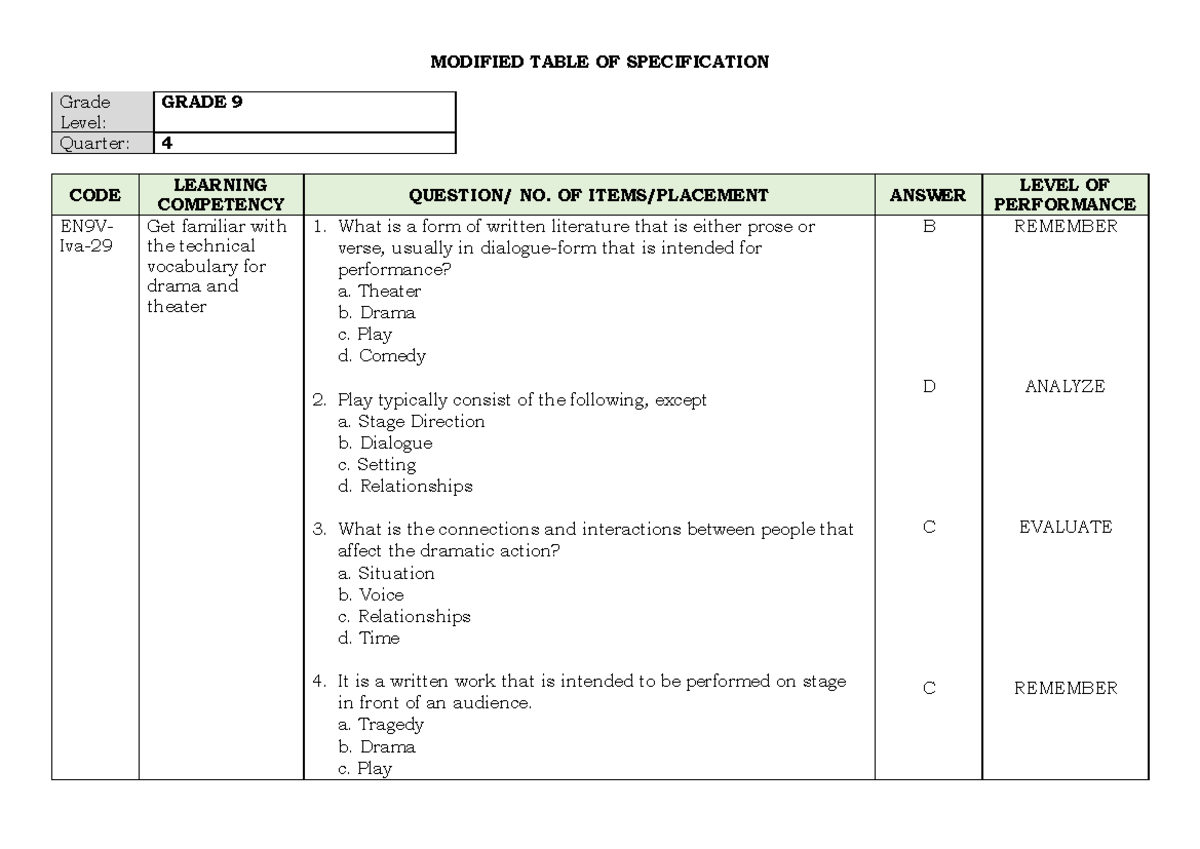 PRE- Final TOS - assignments - MODIFIED TABLE OF SPECIFICATION Grade ...