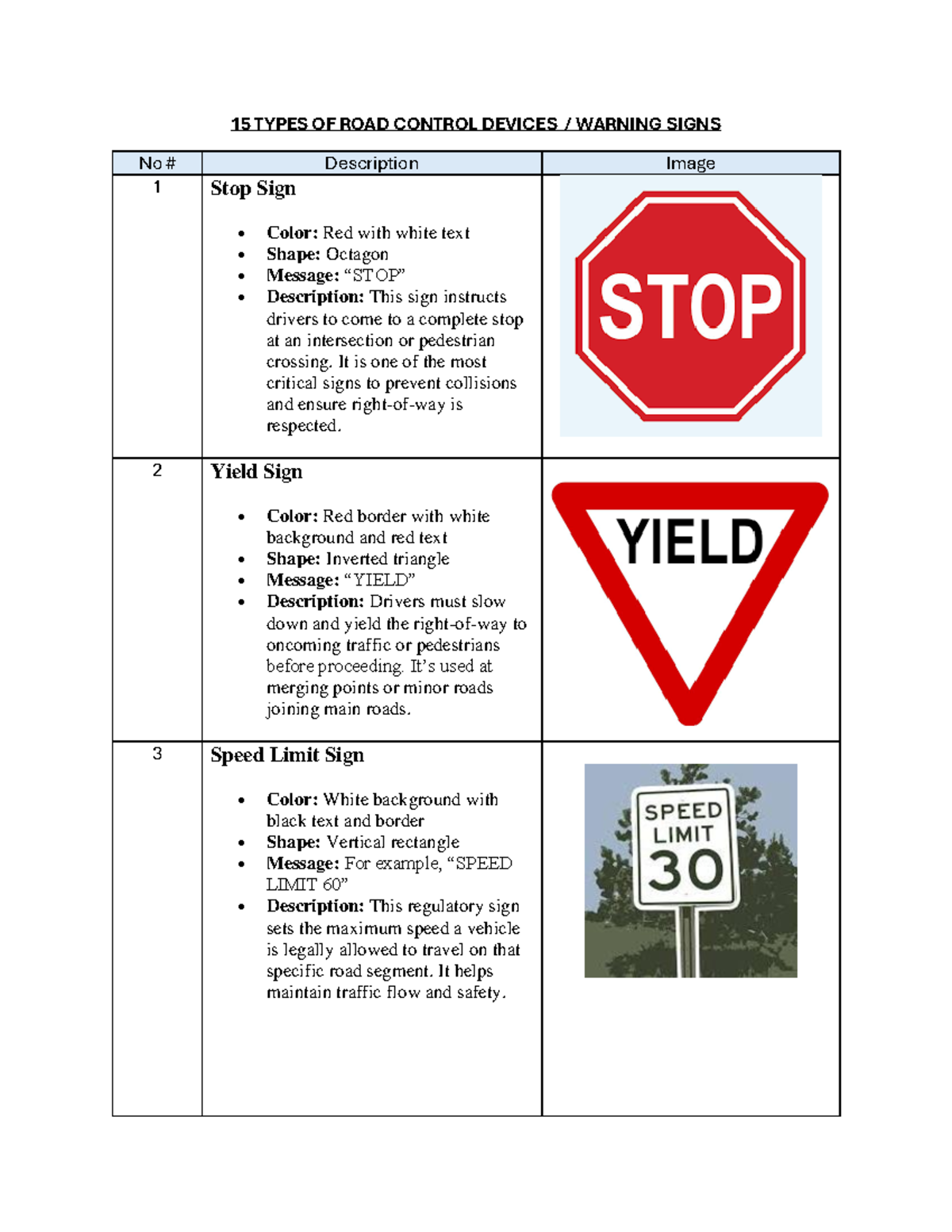 CW2CE123-5: 15 Types of Road Control Devices & Warning Signs - Studocu