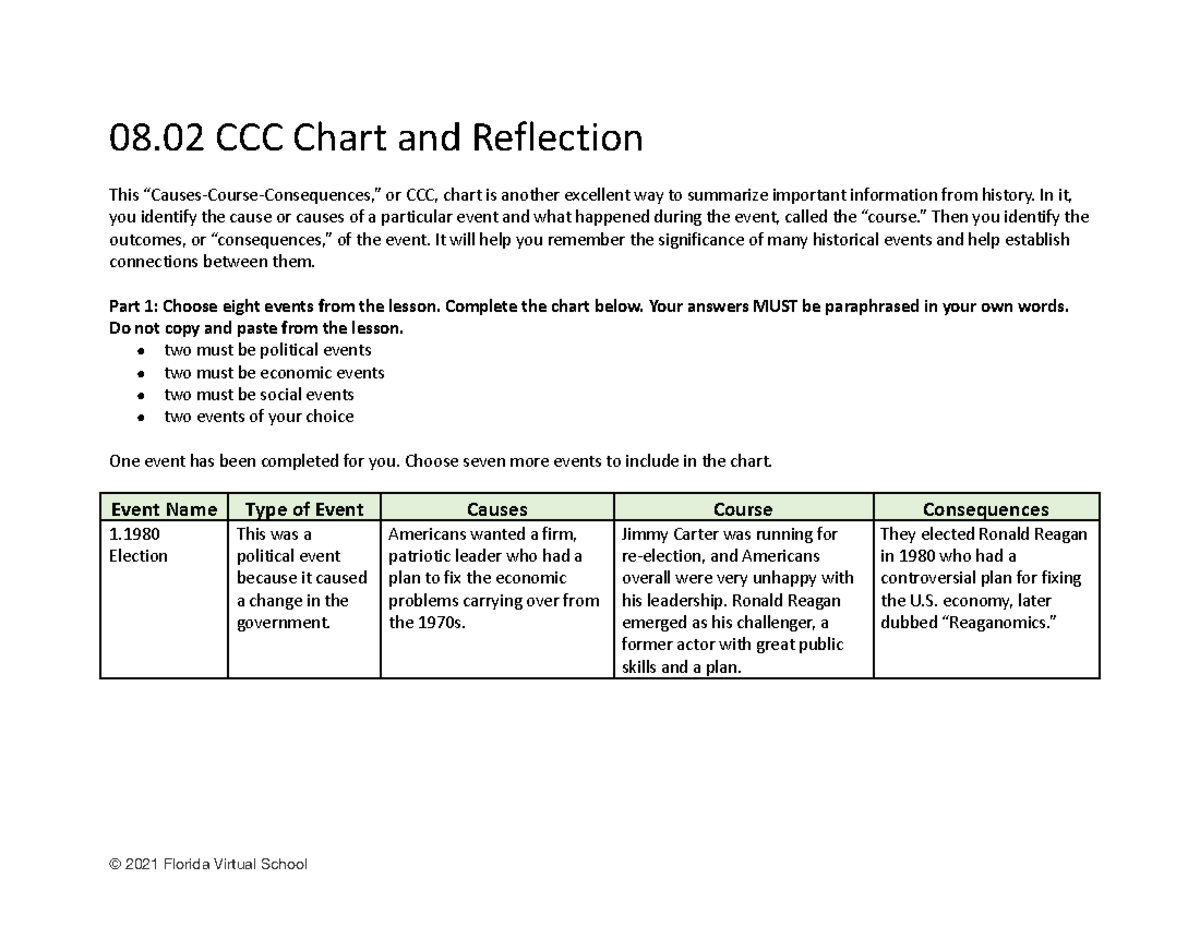 0802 CCC Chart & Reflection on Historical Events and Reagan Era - Studocu