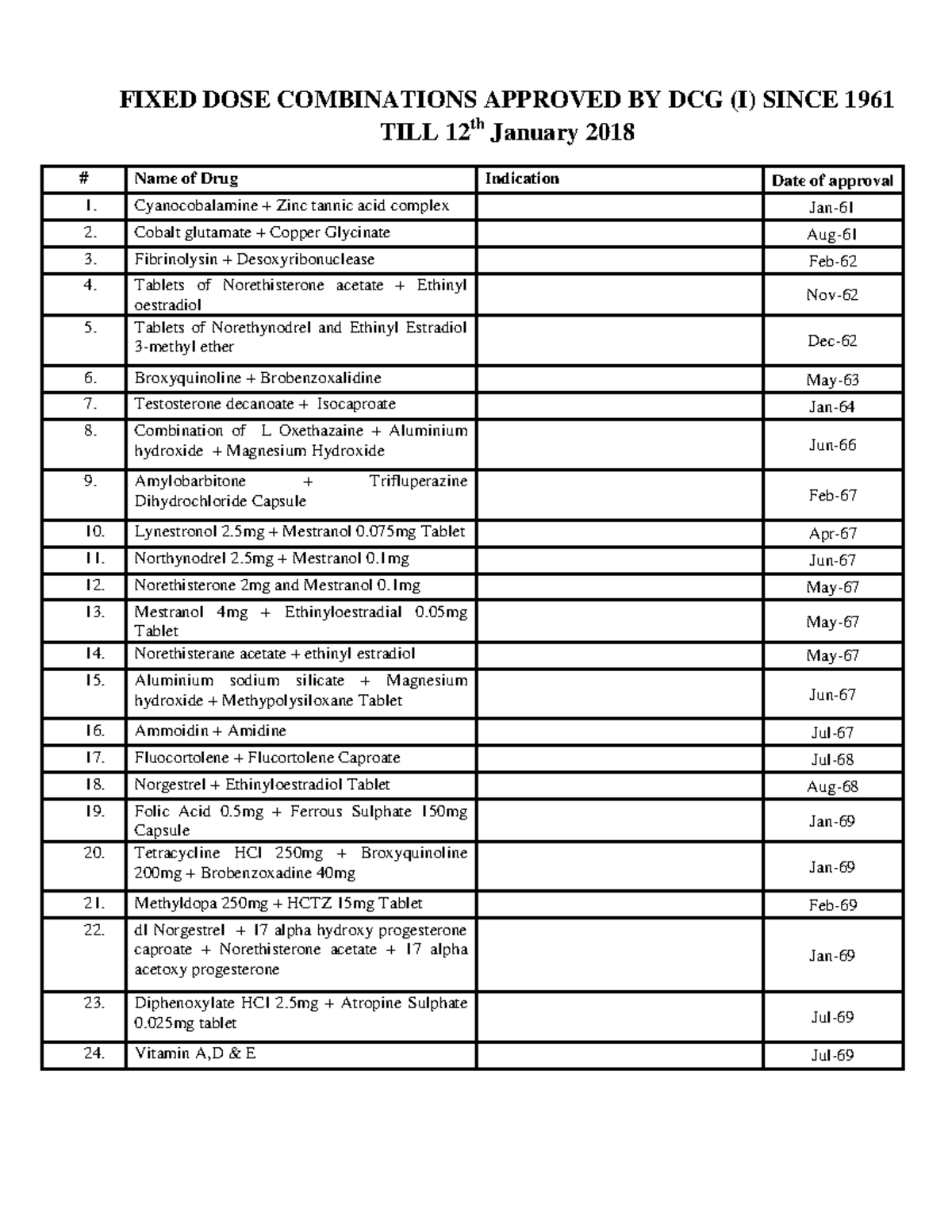 Approved FDC List (DCG I) from 1961 to Jan 12, 2018 - Studocu