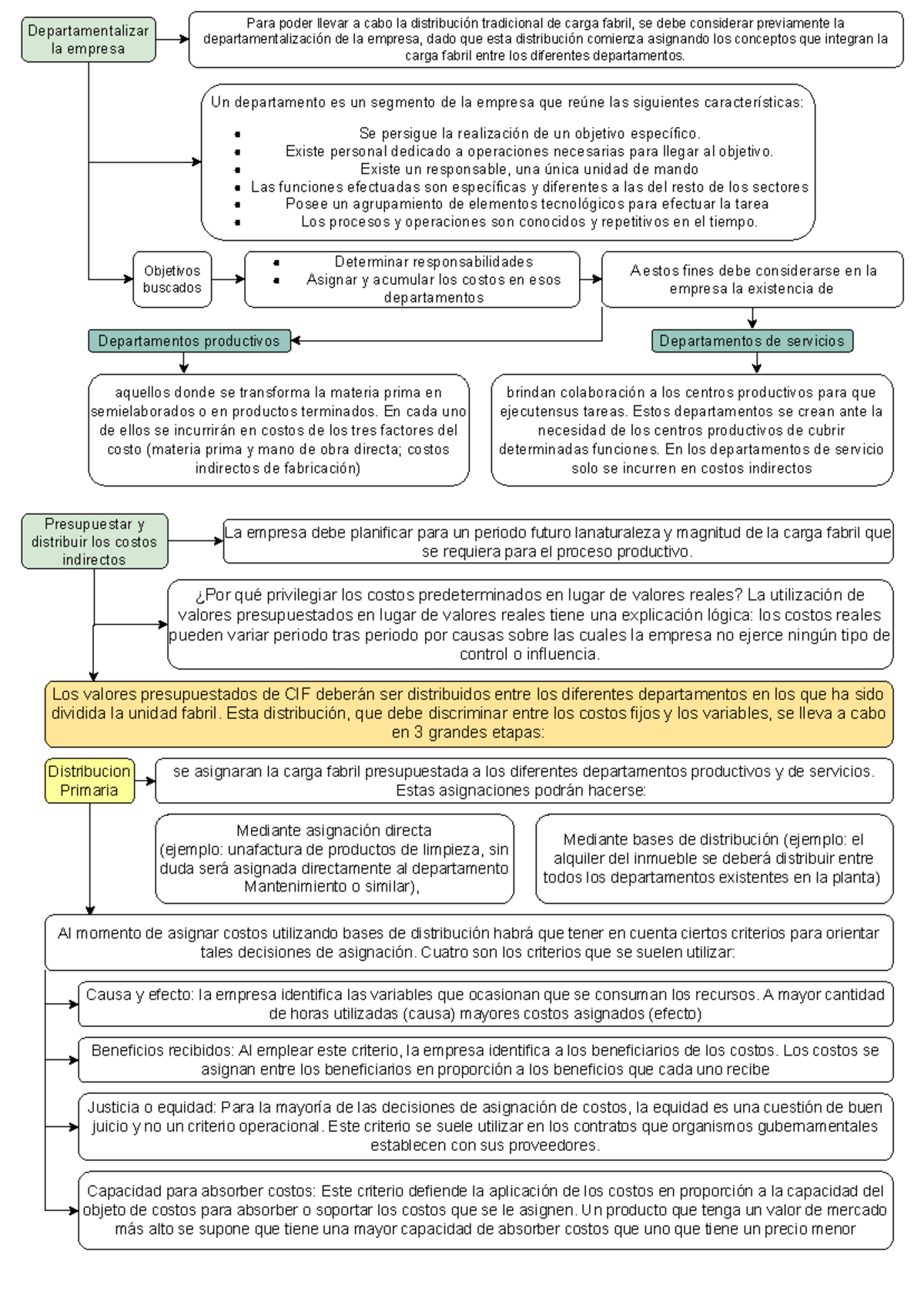 Métodos - Resumen de Sistemas de Costos y Departamentalización - Studocu