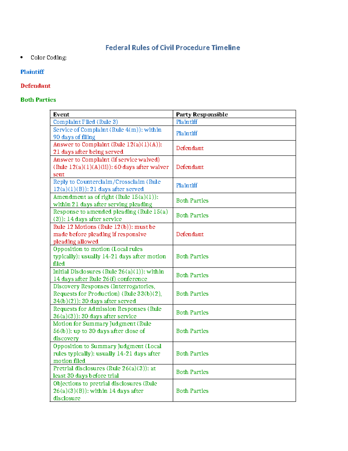 Frcp timeline for civil procedure: key deadlines and color coding - Studocu