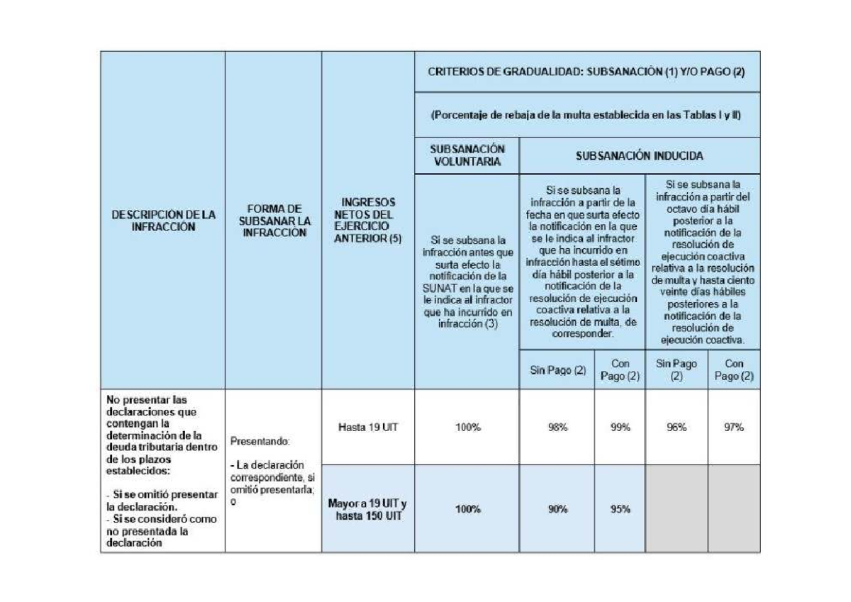 Criterios de Gradualidad en Multas - ADM 2023 - Studocu