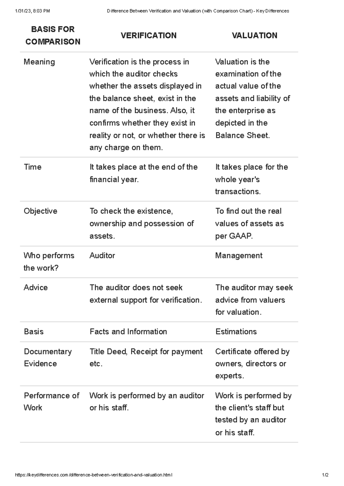 Comparison of Verification vs Valuation - Key Differences Explained ...