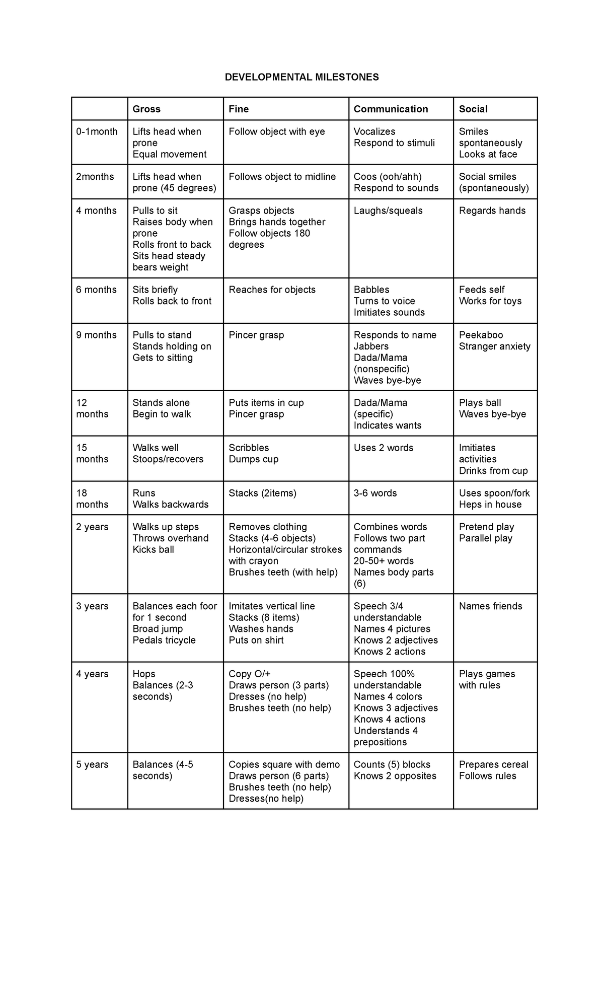 Developmental Milestones: Key Growth Indicators for Ages 0-5 - Studocu