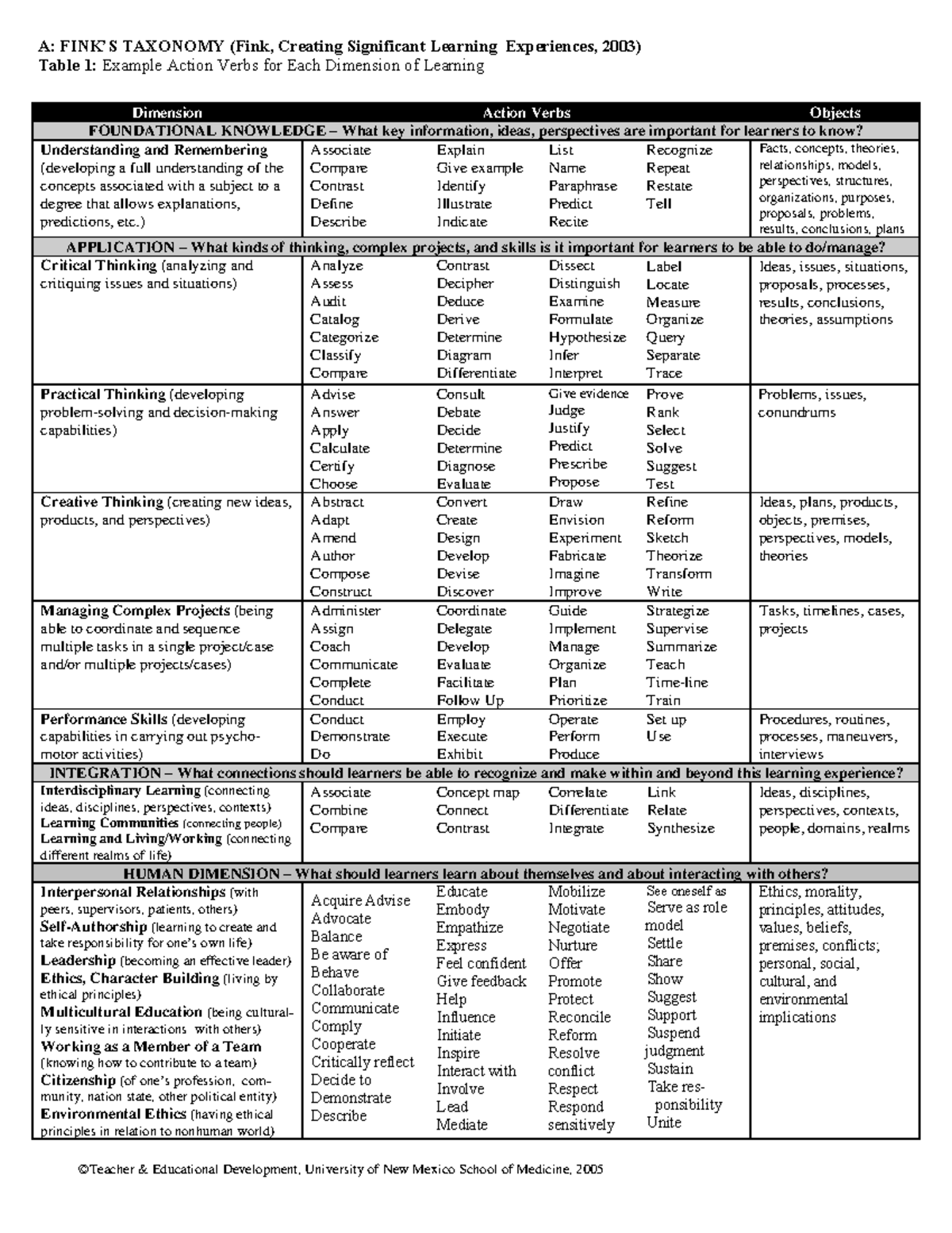 Action Verbs Across Fink's Learning Dimensions: A Comprehensive Guide ...