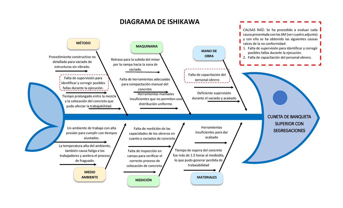 Análisis de Causas Raíz con Diagrama de Ishikawa - Clase de Ingeniería ...