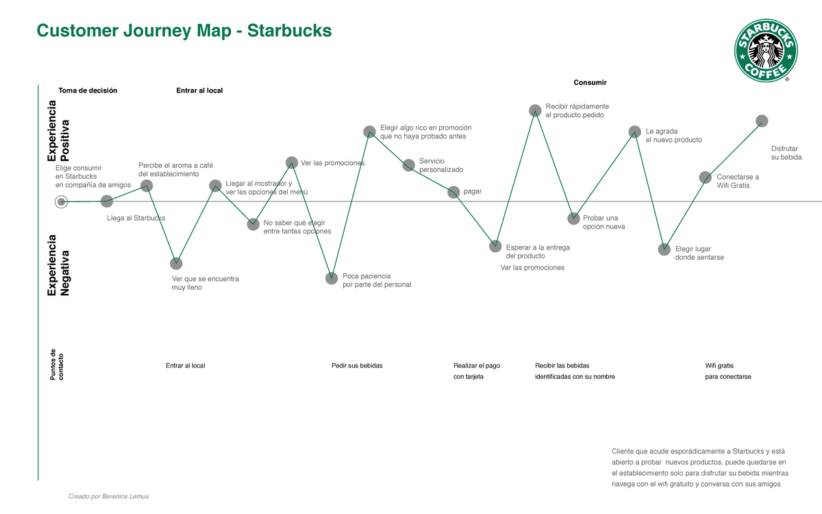 Starbucks Customer Journey