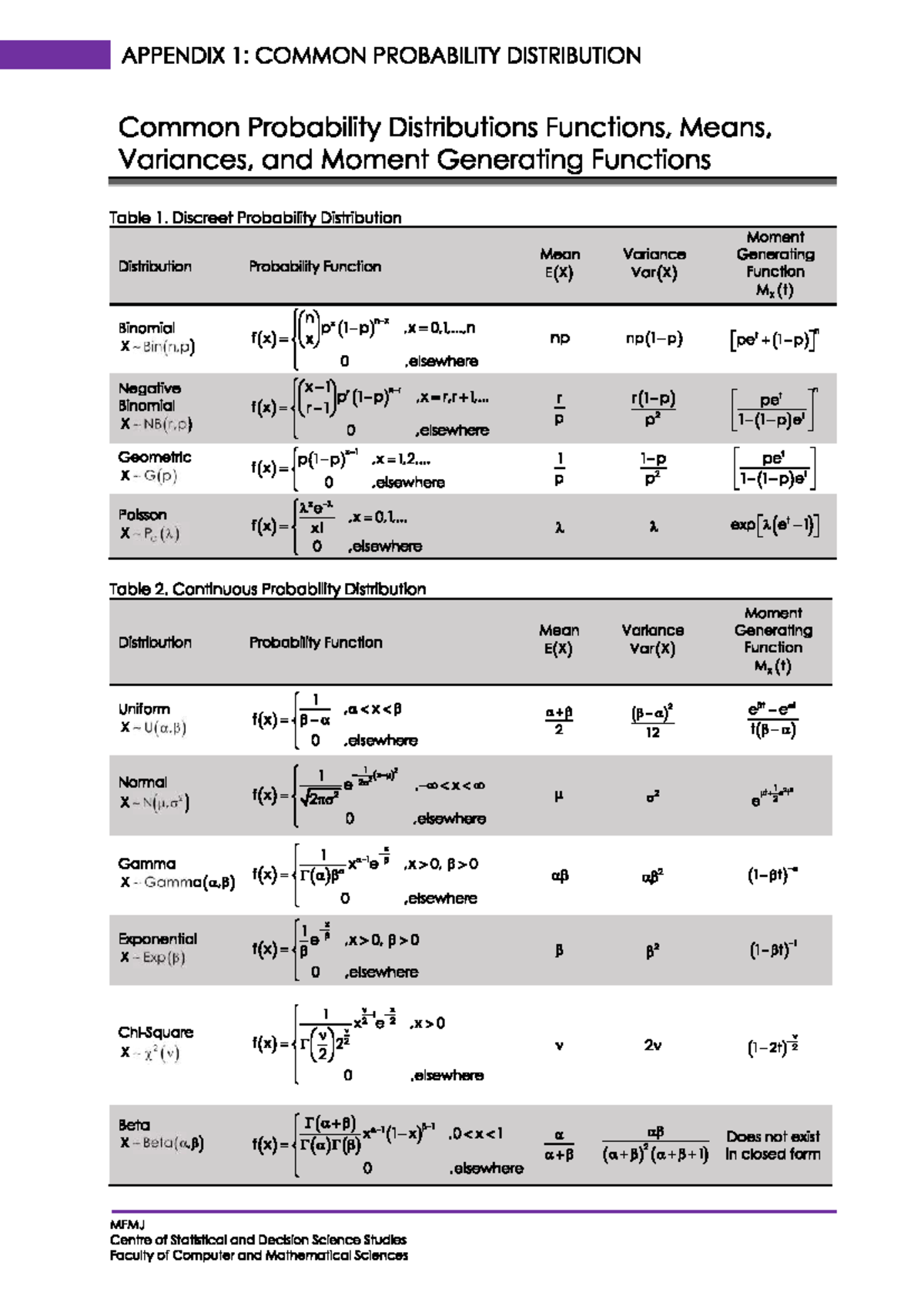 Appendix STA568: Common Probability Distributions & Derivative Rules ...