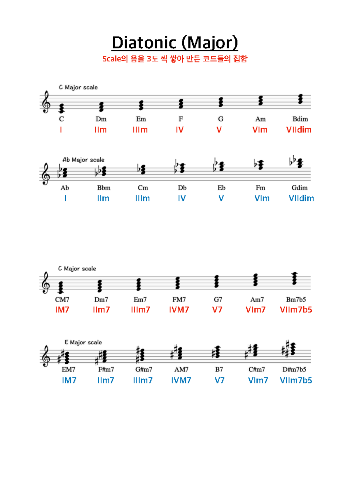 Diatonic Major Scale Overview | 35 MH - C, Ab, E Major Scales - Studocu