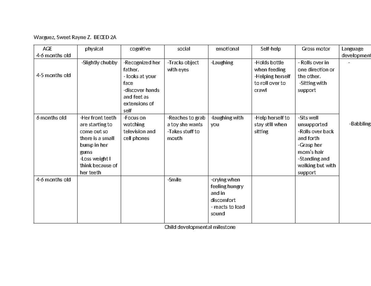Child Developmental Milestones: BECED 2A Notes on Ages 4-6 Months - Studocu