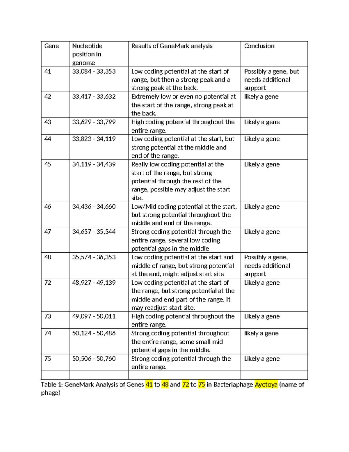 Gene 41 Genemark Analysis: Nucleotide Positions & Coding Potential ...