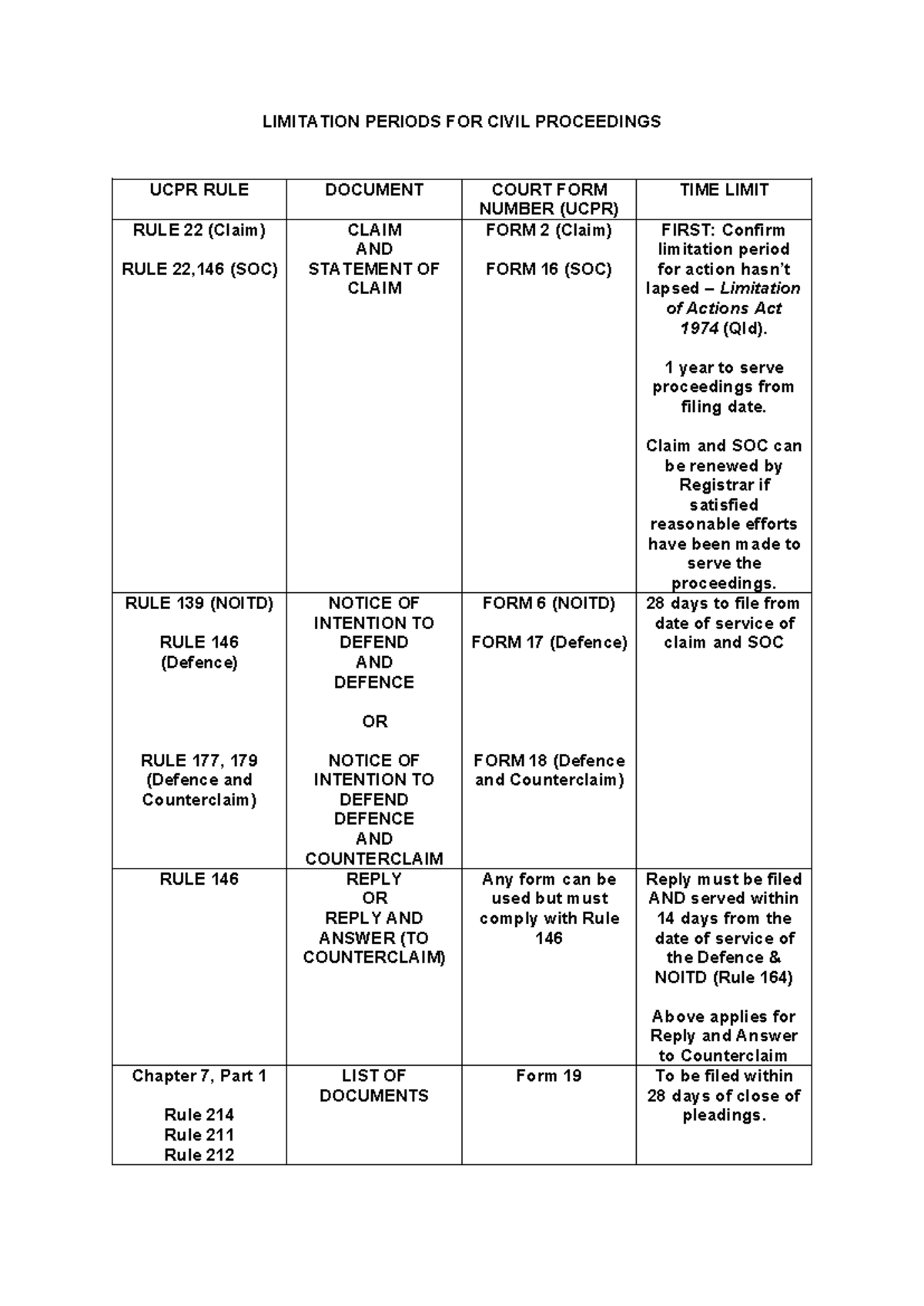 UCPR Rule 22: Limitation Periods for Civil Proceedings - Studocu