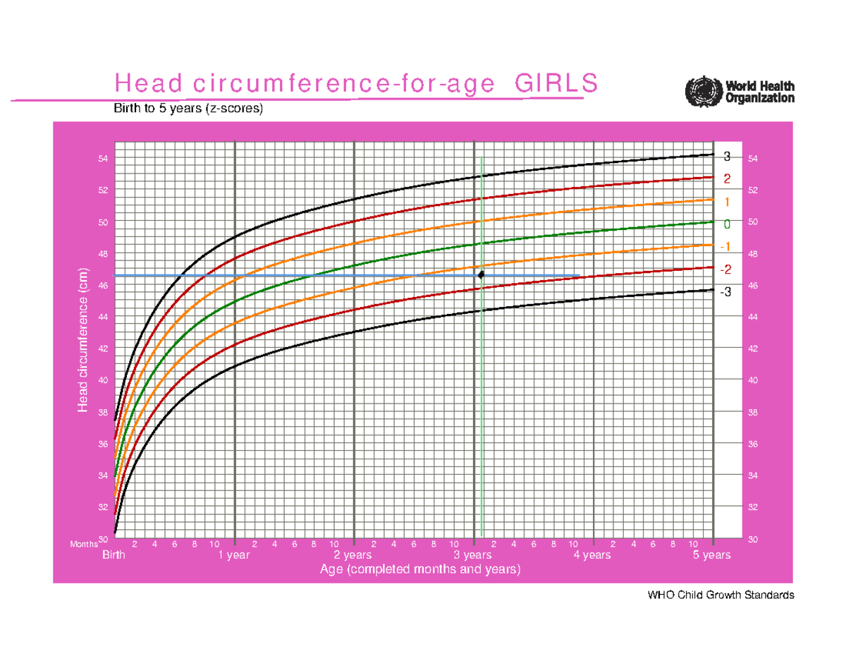 0 5 tahun lk:u cewek - Huj. - WHO Child Growth Standards Head ...