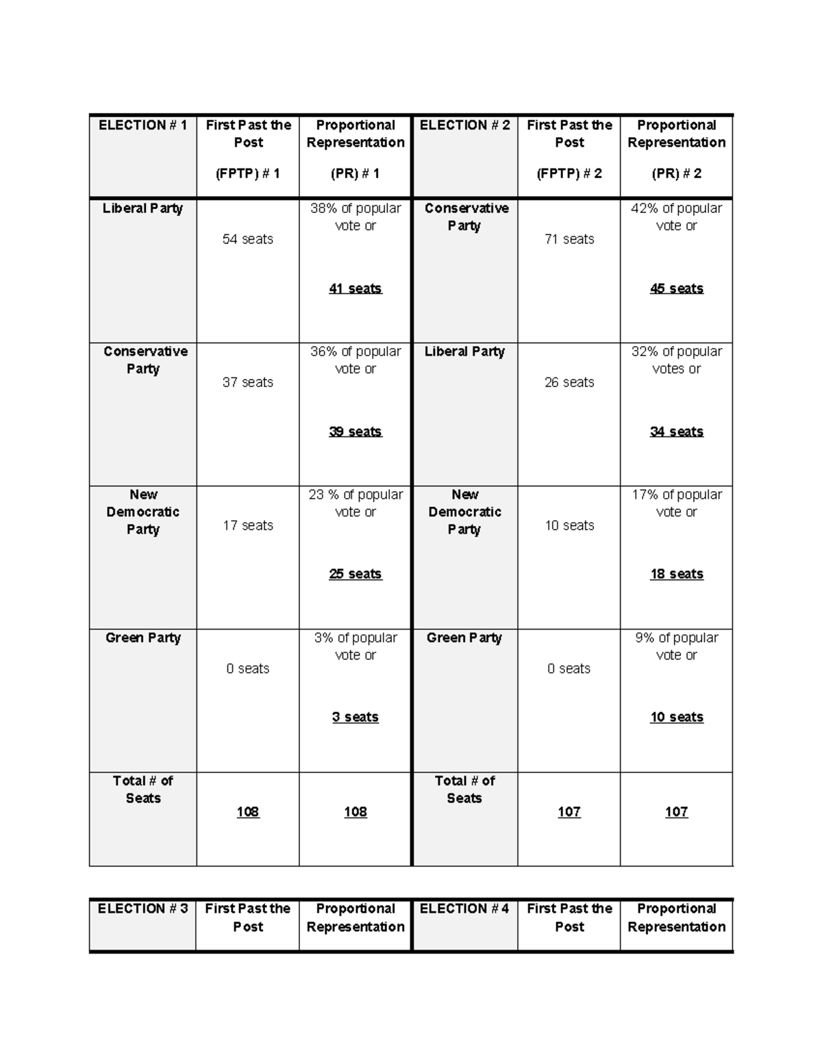 3 - U2A3 election math answers - ELECTION # 1 First Past the Post (FPTP ...