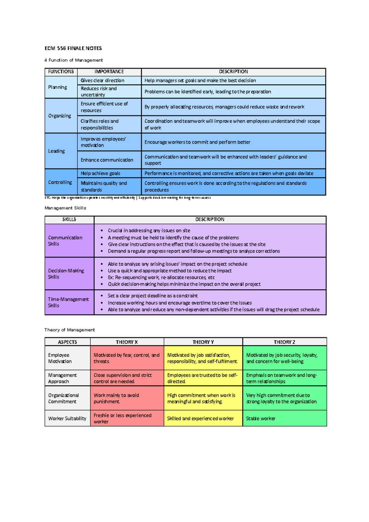 ECM 556 Final Exam Notes: Functions of Management and Project Skills ...