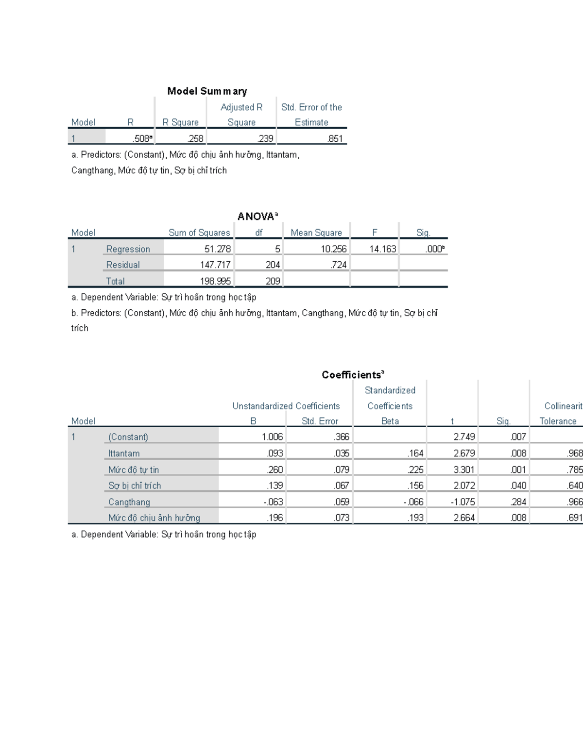 Model Summary - nhiều thông tin - Model Summary Model R R Square ...
