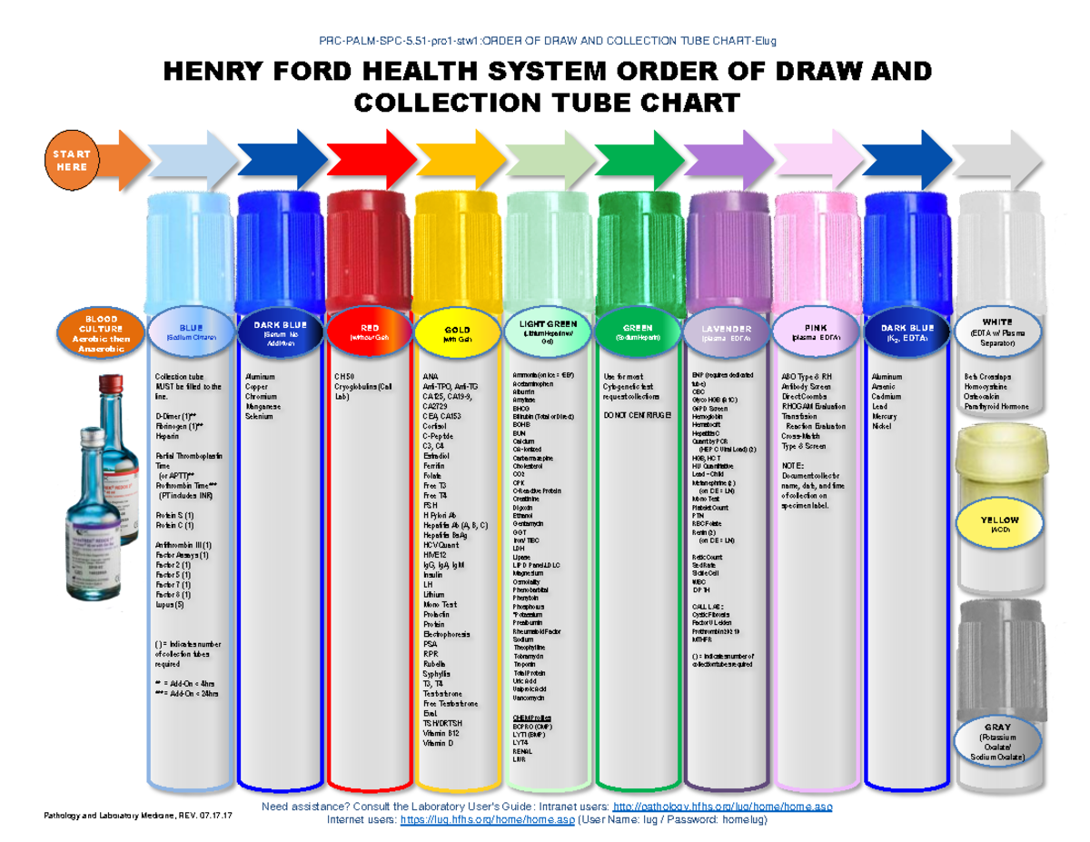 Order of Draw and Collection Tube Chart - PRC-PALM-SPC-5.51 - Studocu