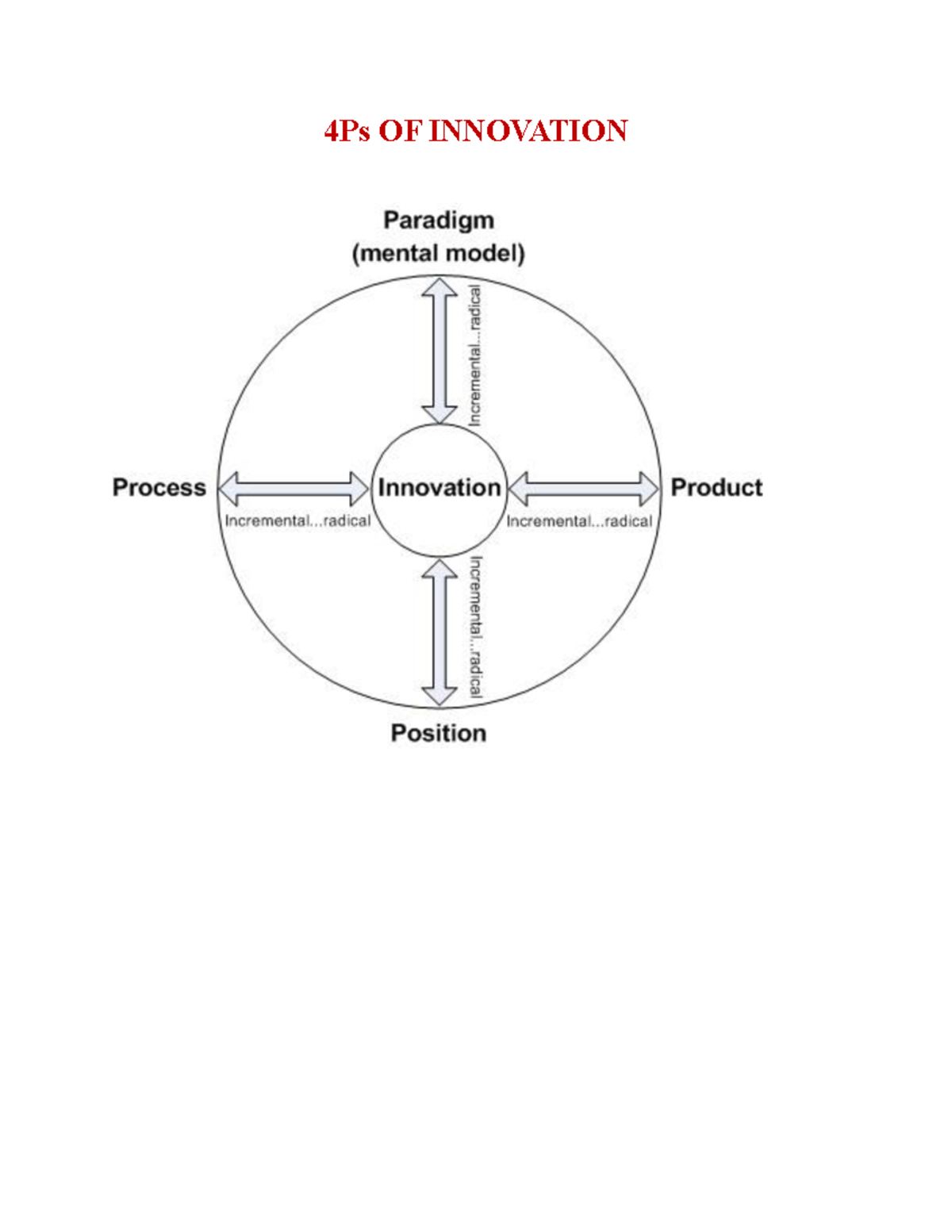 4Ps of Innovation: Paradigm, Position, Product Insights and Examples ...