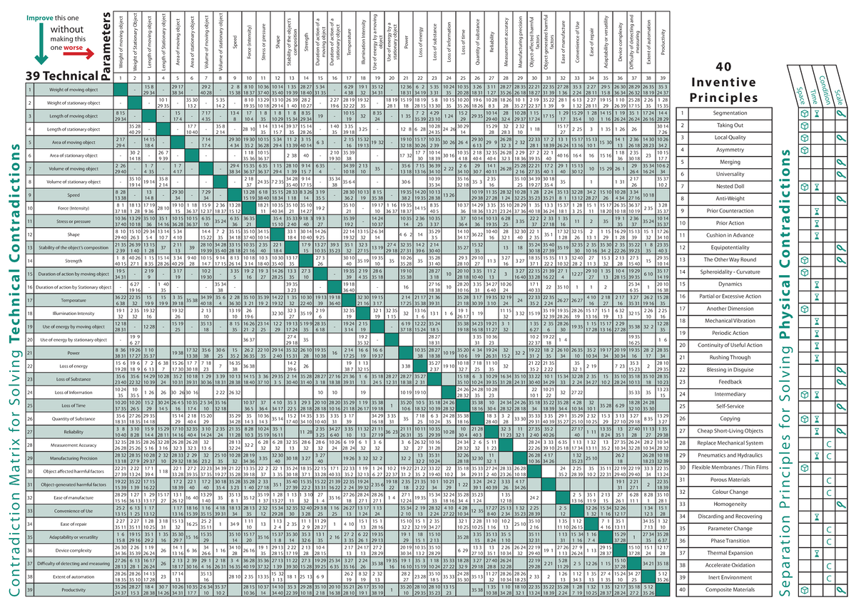 Appendix 3 - Technical and Physical Contradiction Matrix Analysis ...