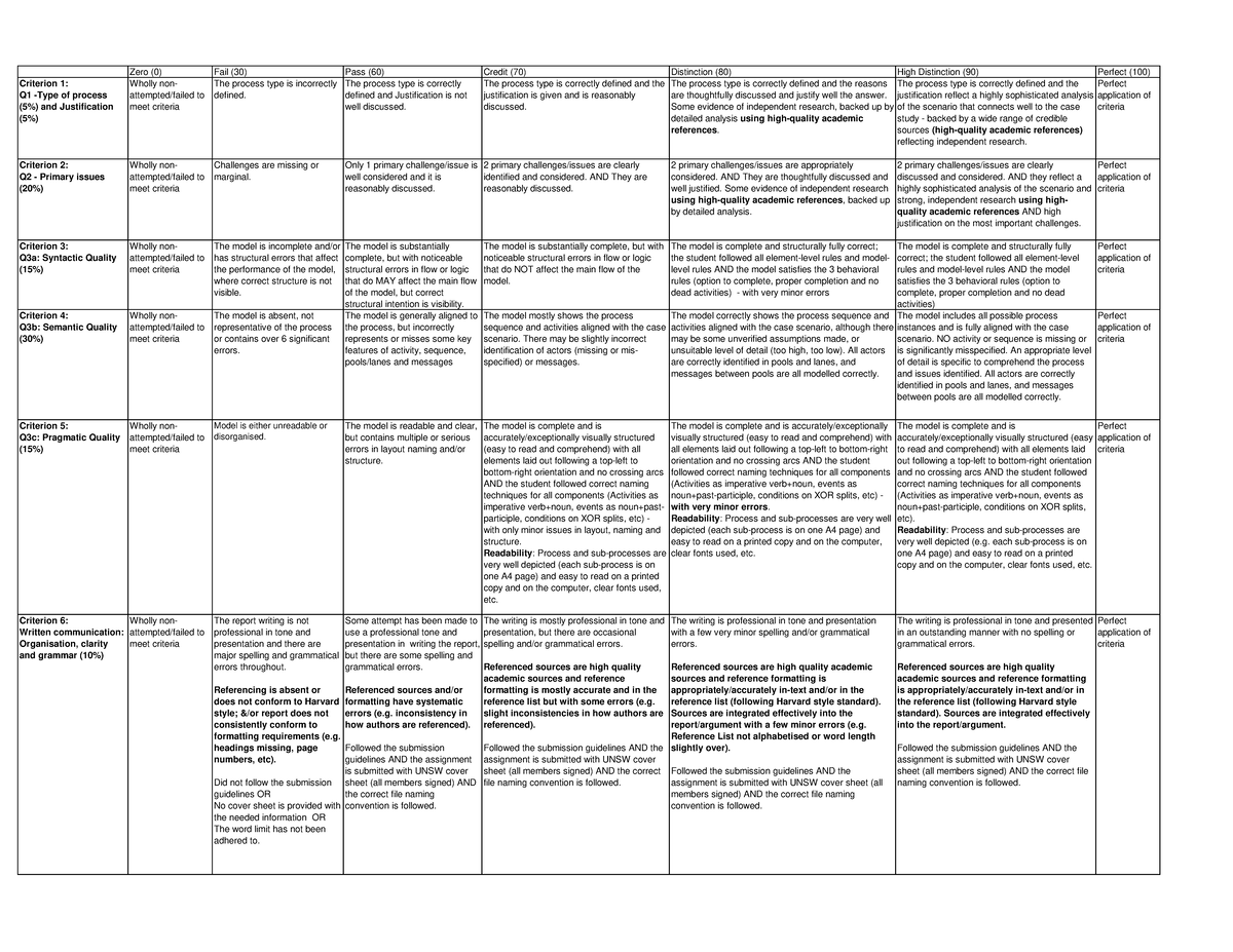 BPM-Ind Assig Rubric for 2024: Evaluation Criteria & Performance Levels ...