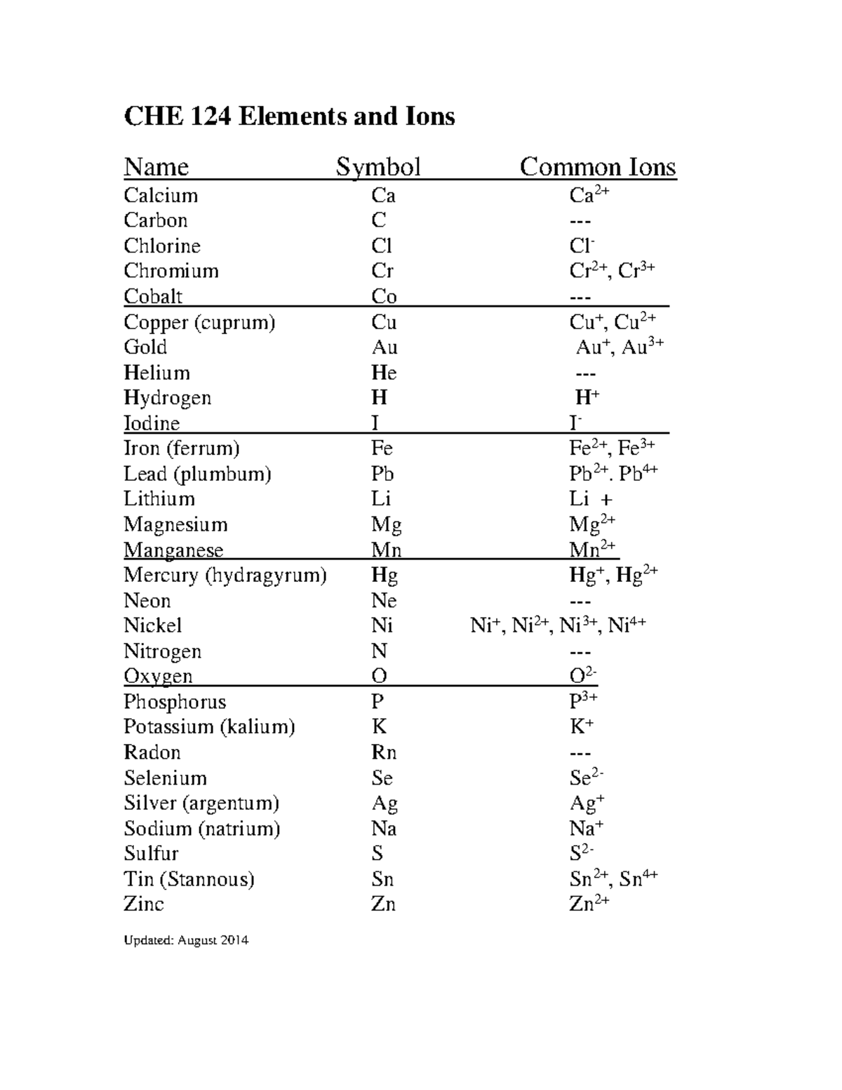 CHE 124 Elements and ions Current - CHE 124 Elements and Ions Name ...