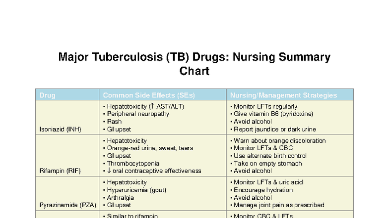 TB Meds (NURS 101): Summary Chart of Major Drugs & Side Effects - Studocu