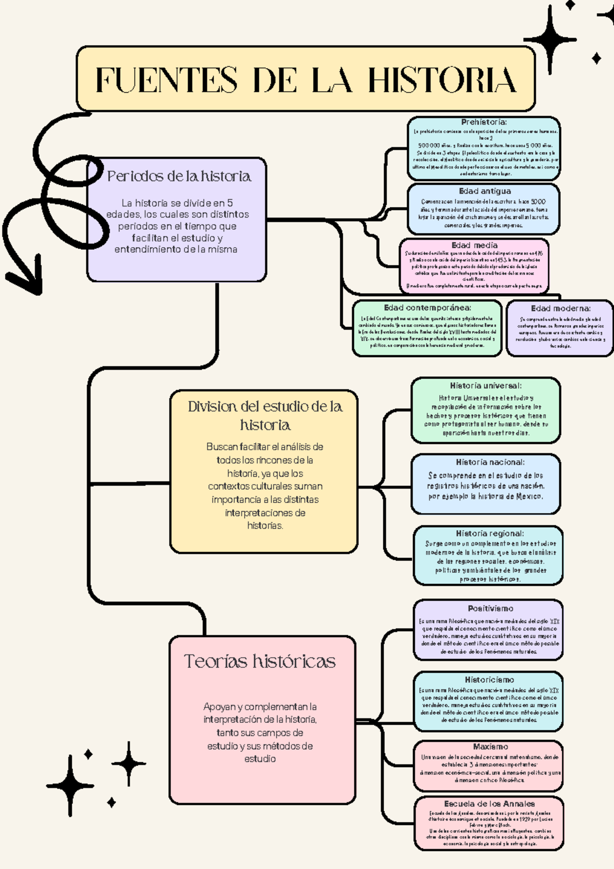 Documento A4 Mapa Conceptual Creativo Colorido - Fuentes de la historia ...