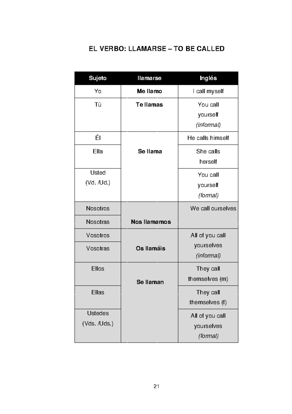 Llamarse Conjugation