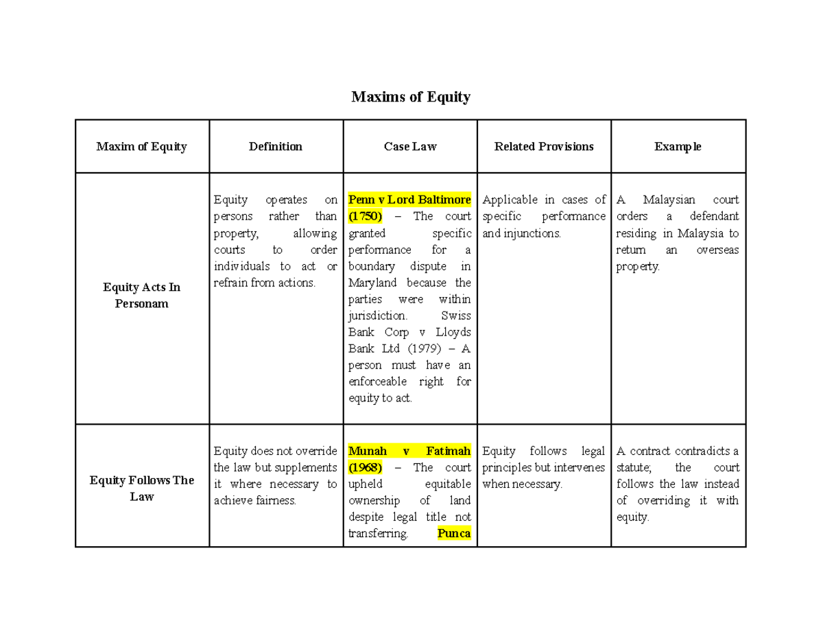 Maxim Note - Equity Principles and Case Law Overview - Studocu