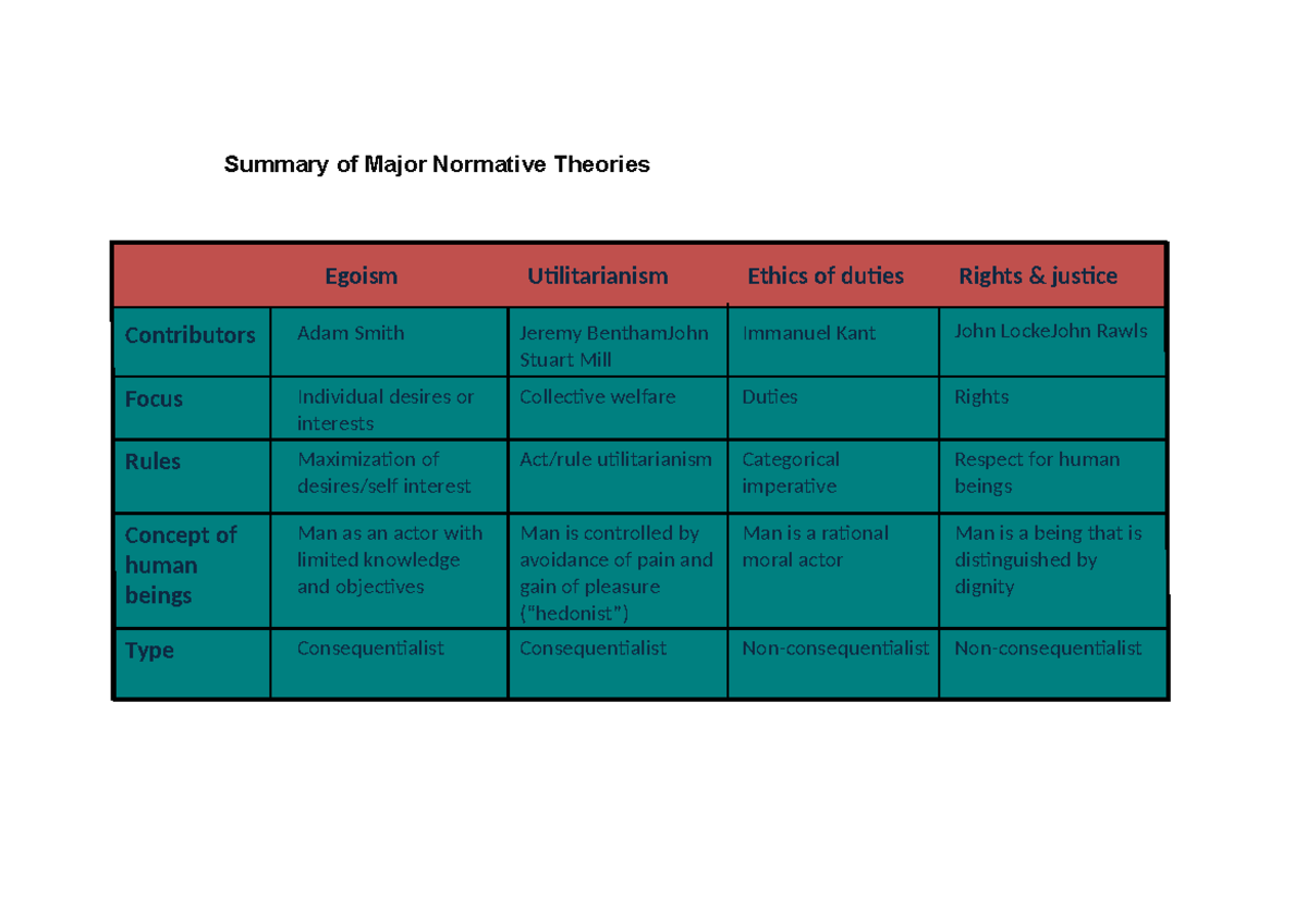 Summary of Major Normative Theories in Ethics (PHIL 101) - Studocu