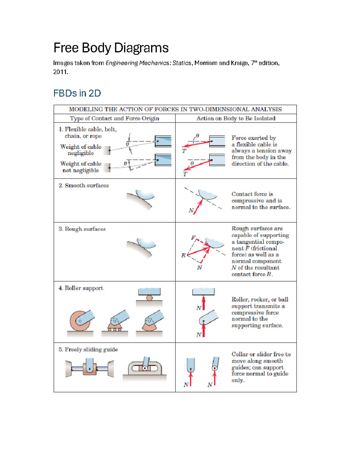 Free%20Body%20Diagrams - Engineering Mechanics 1 - Free Body Diagrams ...