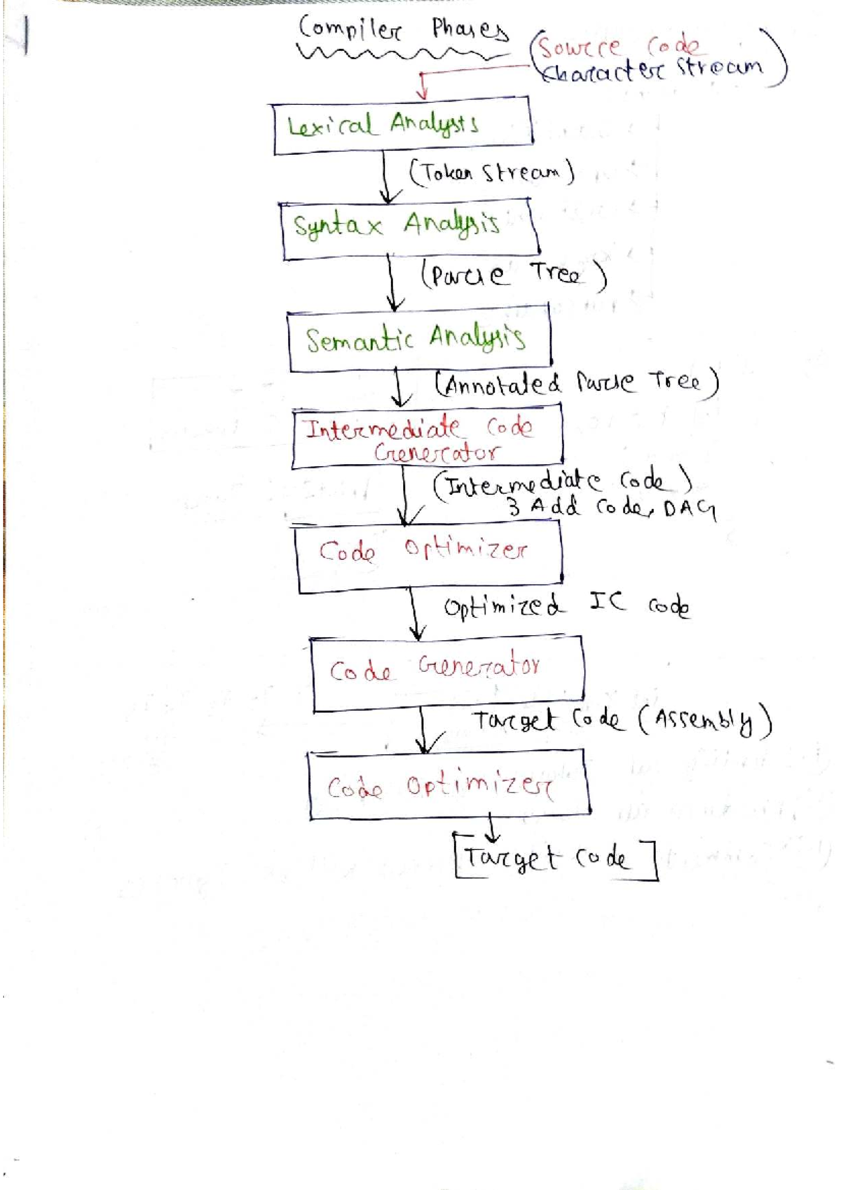Compiler Design GATE: Phases, Analysis, and Code Generation - Studocu