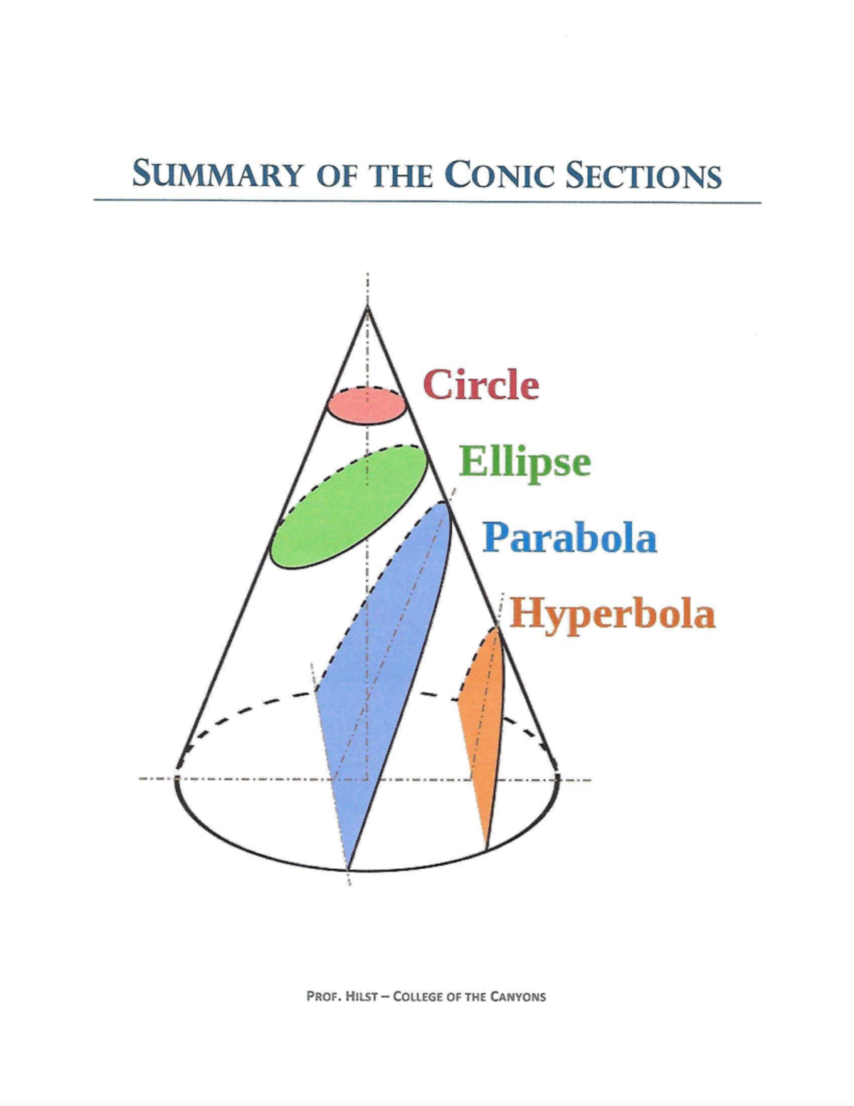 Conics Review: Circles, Ellipses, and Parabolas - Prof. Hilst - Studocu