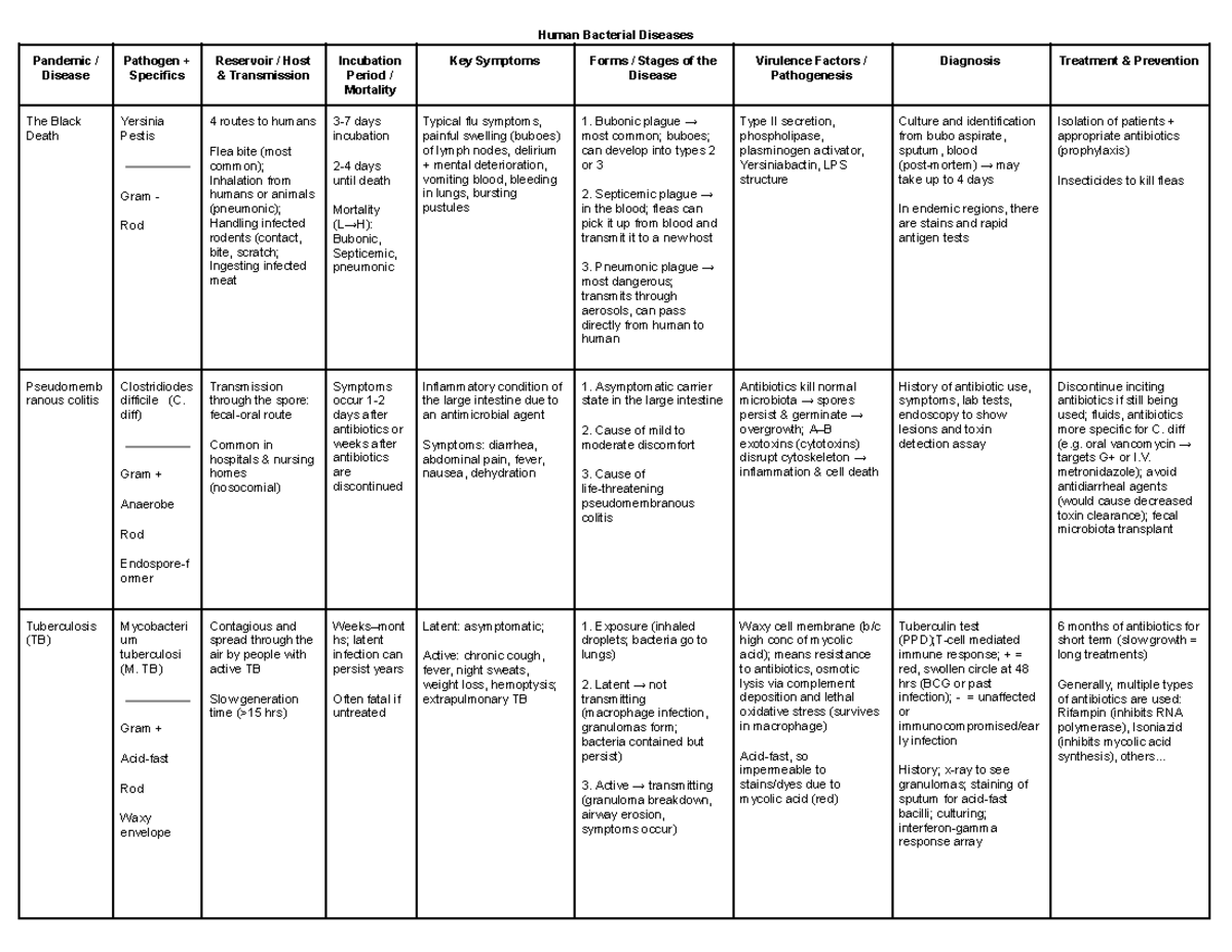 Microimmunology C+D Comparison Charts: Key Pathogen Insights - Studocu