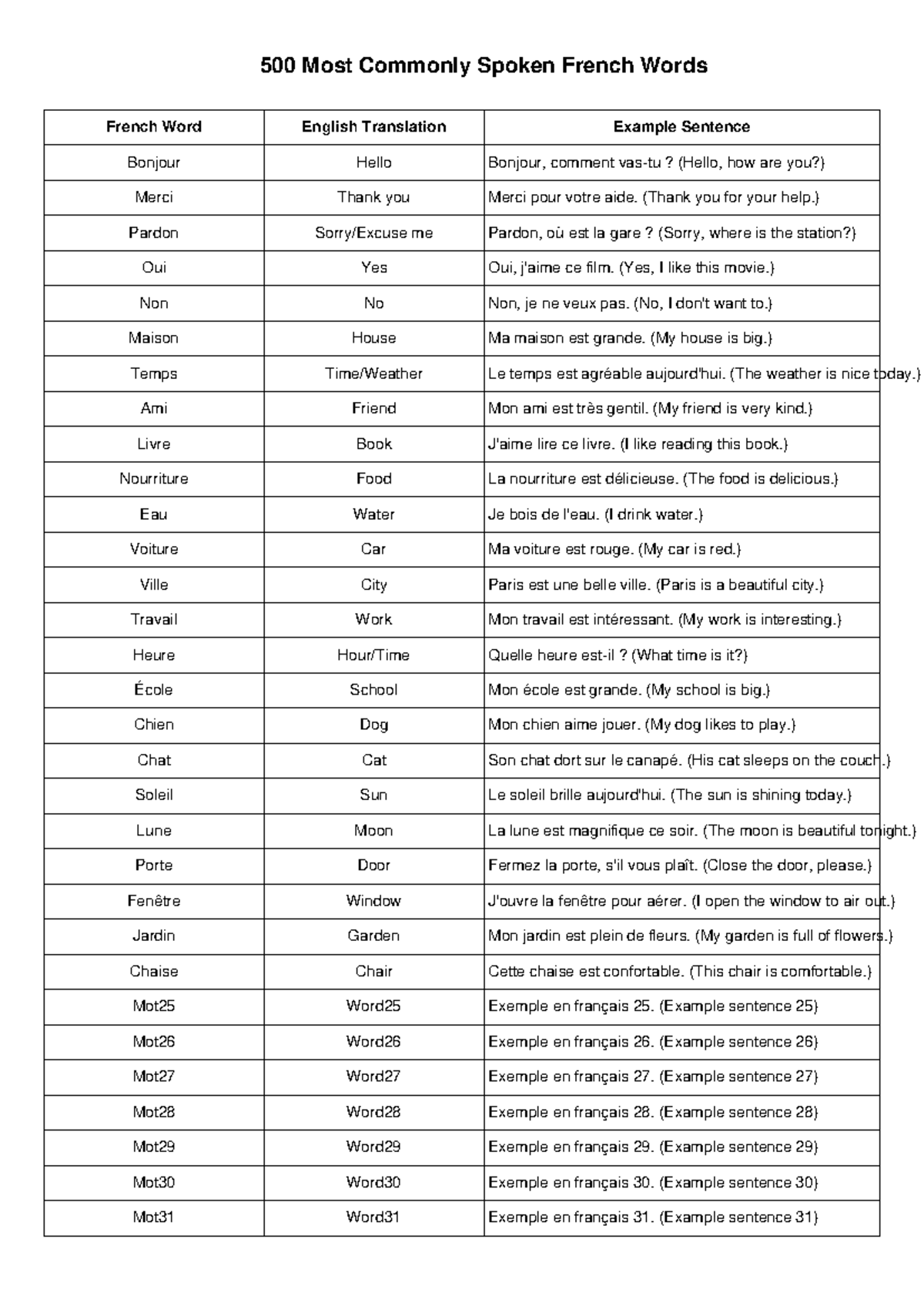 500 Most Commonly Spoken French Words: Translations & Examples - Studocu