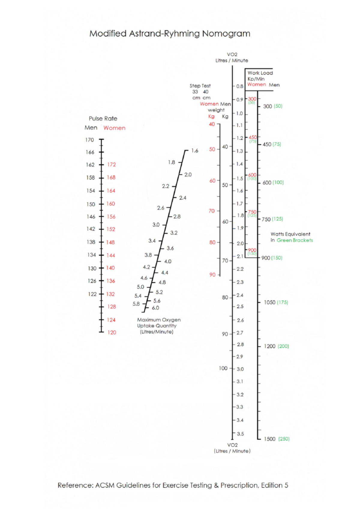 Astrand Test Nomogram: Understanding and Application Guide - Studeersnel