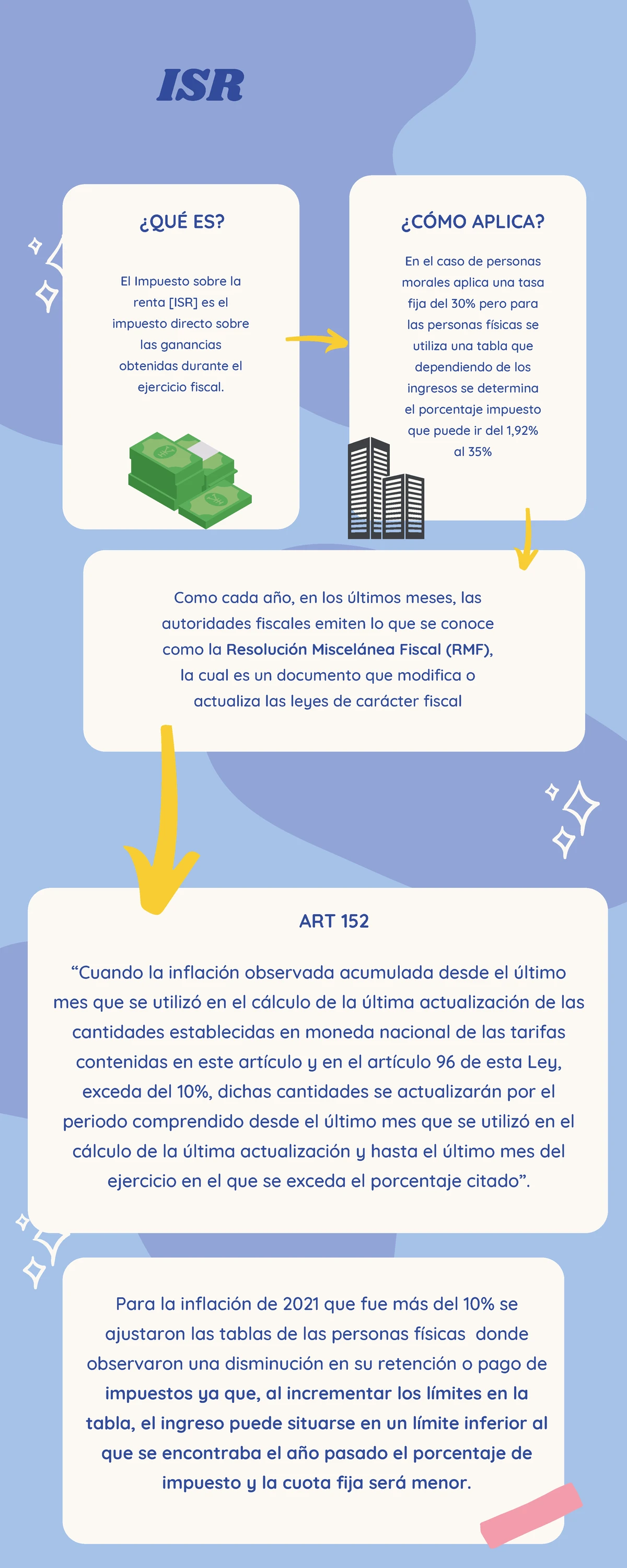 Contribuciones Personas Físicas y Morales - Infografía 24 Nov 2023 ...