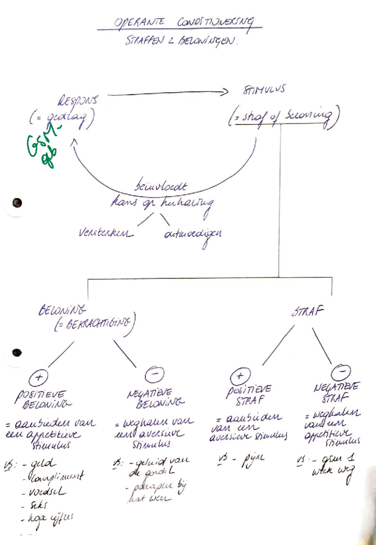 H08 2.1 Conditionering (schema uitbreiding operante conditionering ...