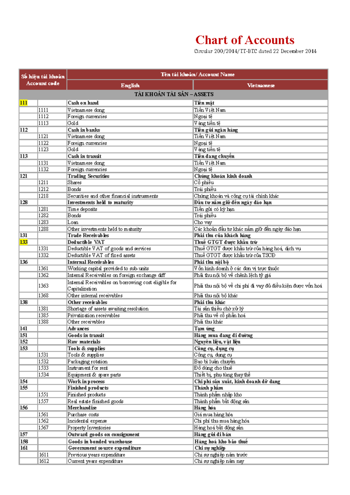 Chart of Accounts Overview for VN Accounting (Circular 2014) - Studocu