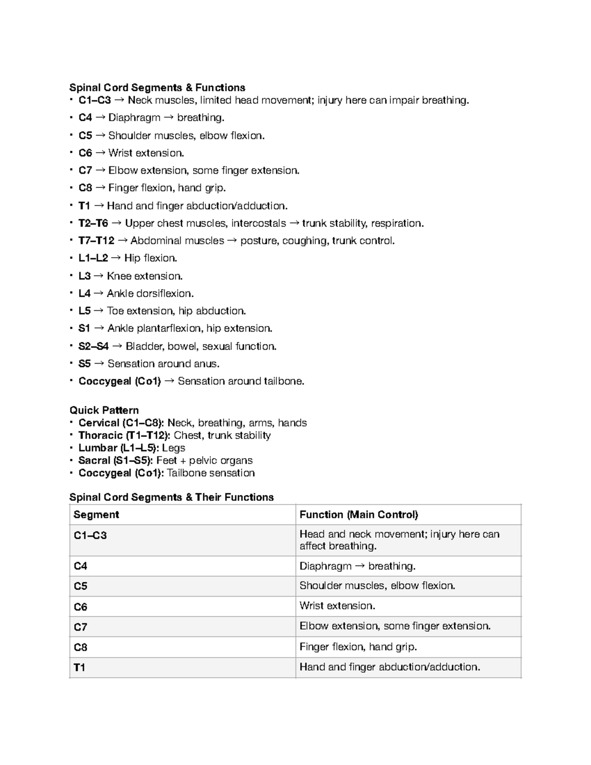 Spinal Cord Segments & Functions Overview (C1-Coccyx) - Studocu