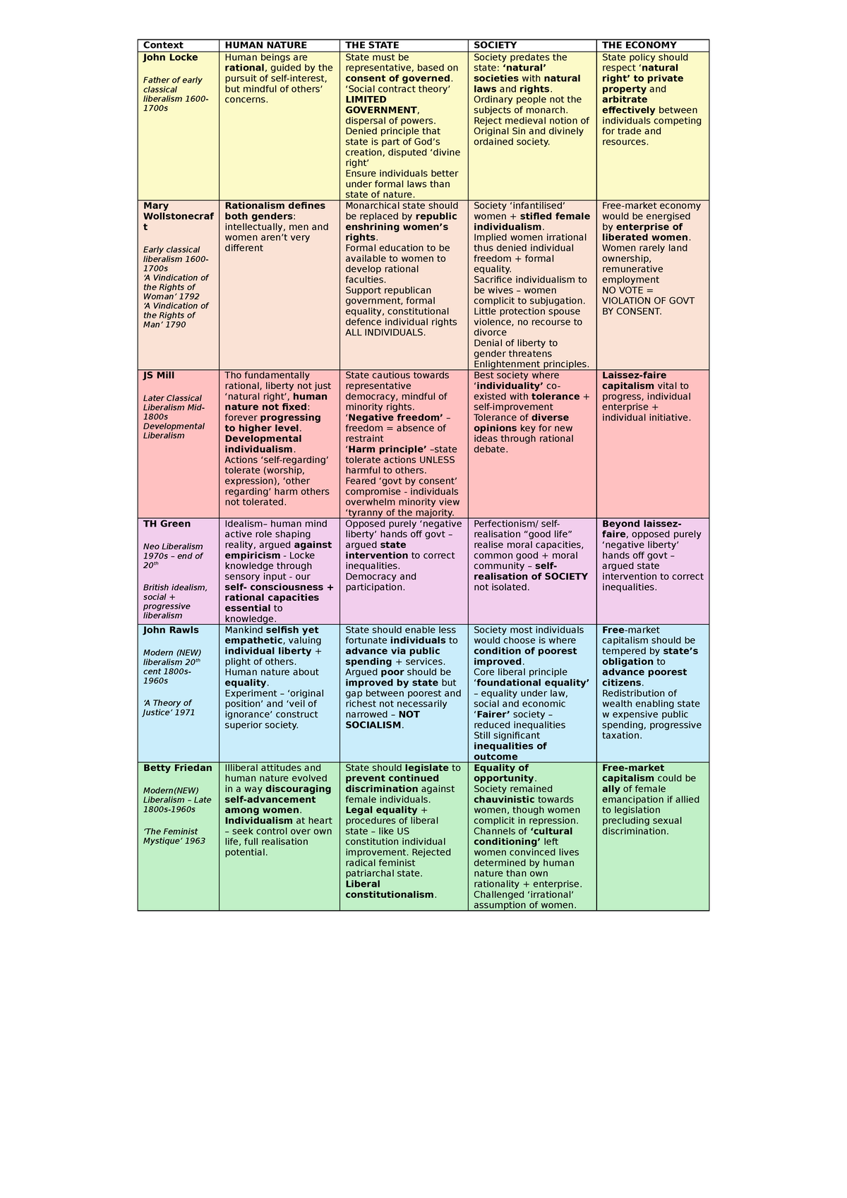 Key Liberal Thinkers: Locke, Wollstonecraft, Mill, Green, Rawls ...