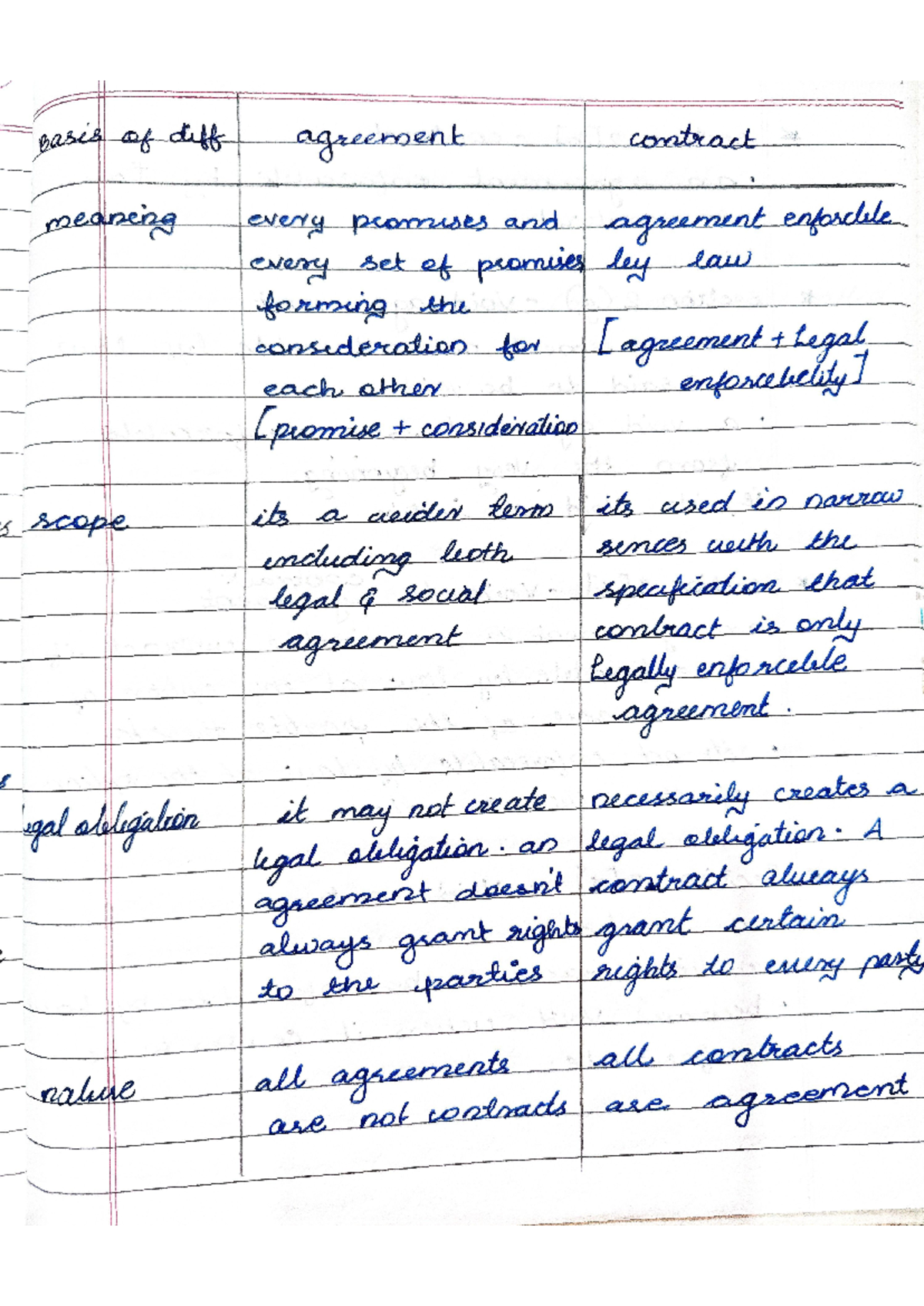 Law ch-2 unit 1(part two) - Basis of diff agreement contract meaning ...