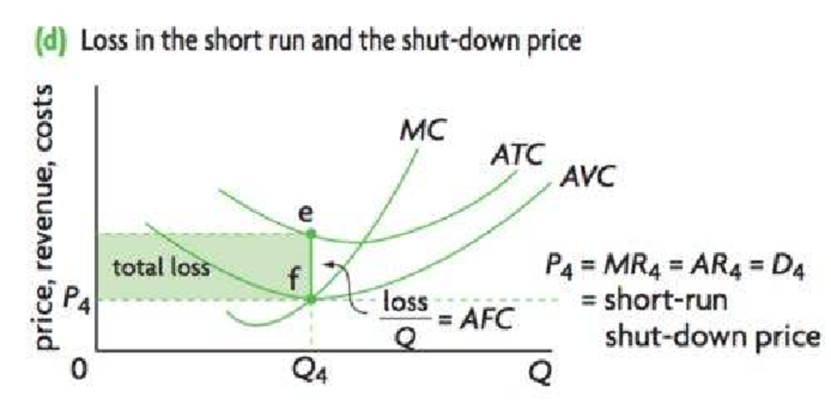 Perfectly competitiveness shut down price (MC equal to AVC) - economics ...
